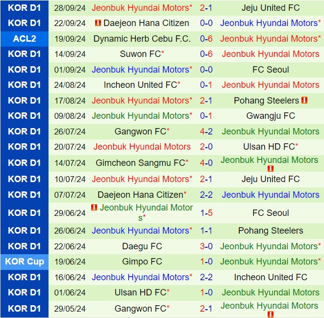 Daegu vs Jeonbuk Hai kẻ ngang tài ngang sức đối đầu trong cuộc đua trụ hạng