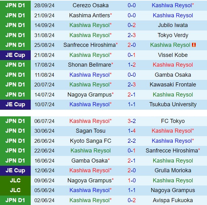 Giao Chiến Giữa Kashiwa Reysol và Yokohama Marinos Đội Nhất Trụ Hạng, Đội Thất Động Lực?