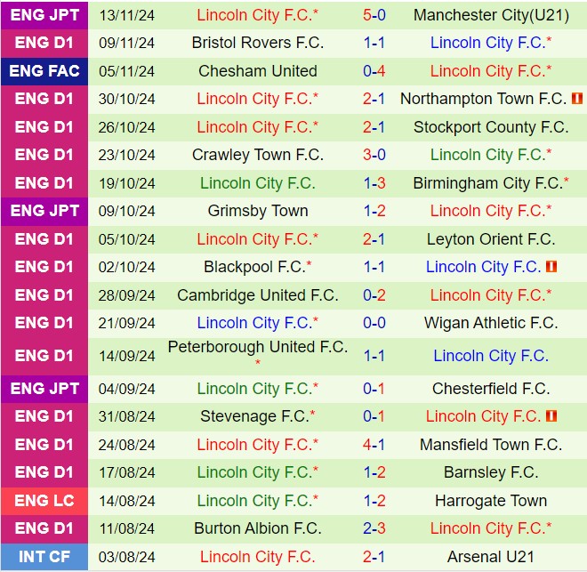 Exeter City đối đầu với Lincoln City Trận chiến giữa những đội bóng thực dụng