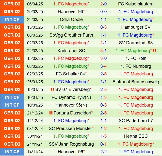 Phân tích trận đấu Ulm vs Magdeburg: Cuộc chiến giữa hy vọng trụ hạng và giấc mơ thăng hạng