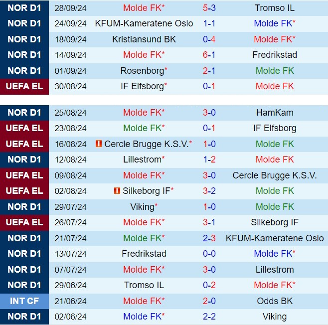 Molde Đứng Trước Trận Ra Quân Hoàn Hảo Tại Conference League