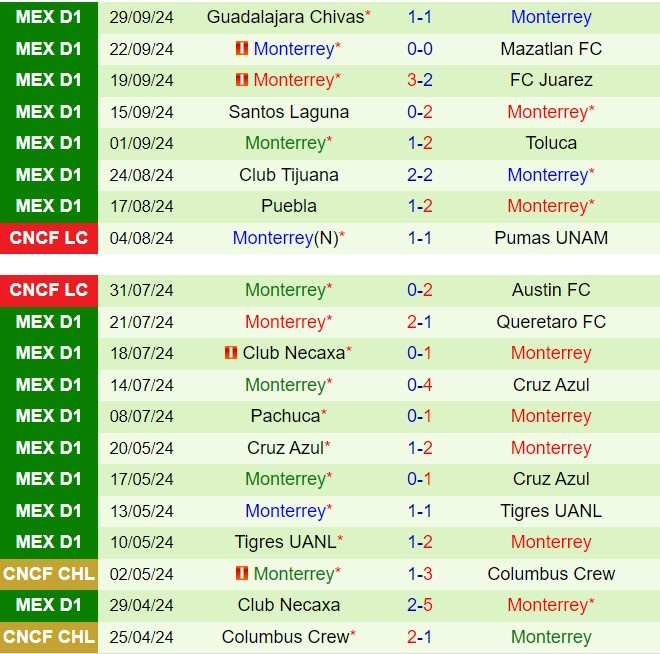 San Luis vs Monterrey Monterrey Hứa Hẹn Giành Chiến Thắng Trên Sân Khách
