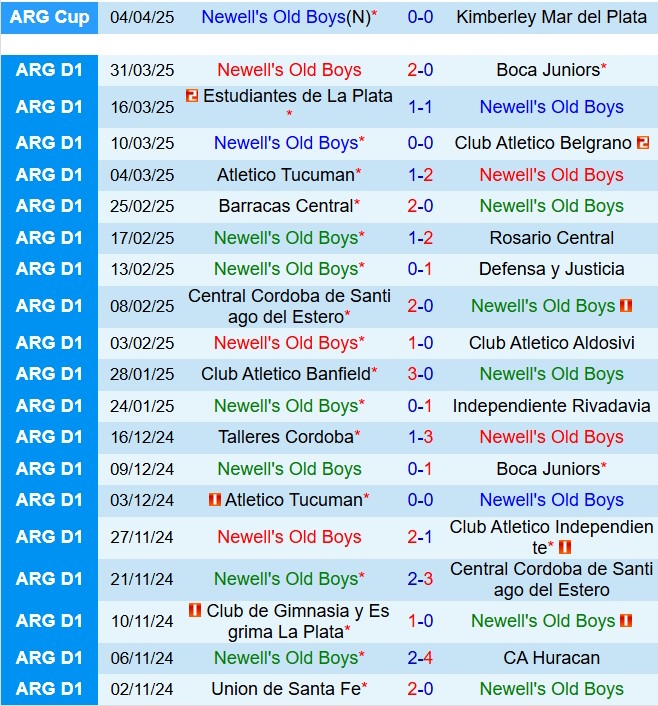 Phân tích trận đấu Newells Old Boys vs Argentinos Juniors: Cuộc đối đầu cân tài cân sức