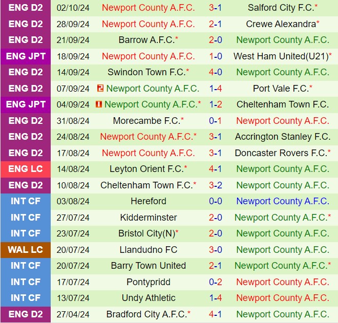 Bradford Quyết Tâm Đánh Bại Newport County Trên Sân Nhà