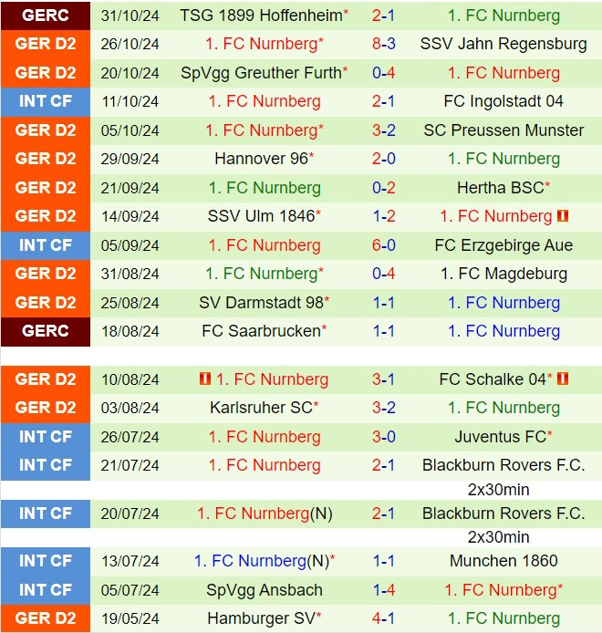 Trận chiến đỉnh cao tại Volksparkstadion Hamburger đụng độ Nurnberg