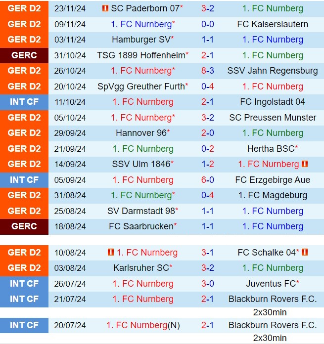 Nurnberg đối đầu Fortuna Dusseldorf Trận cầu chia điểm trong cuộc đua ở giải Hạng 2 Đức