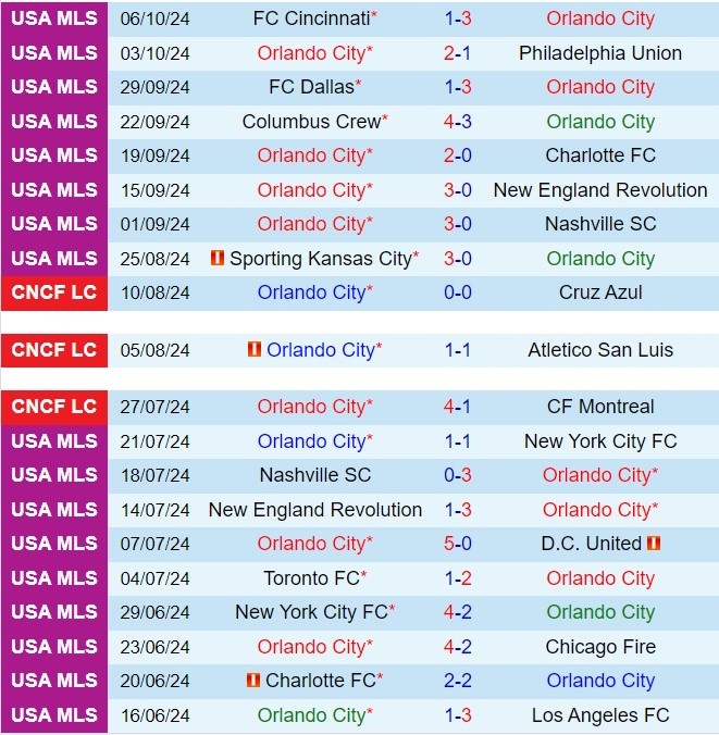Trận Siêu Cúp MLS 2024 Orlando Tự Tin Đón Tiếp Atlanta Trong Cuộc So Tài Không Cân Sức