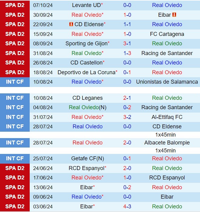 Oviedo và Almeria đối đầu trên Nuevo Carlos Tartiere Cuộc đối đầu giữa kinh nghiệm và sức trẻ