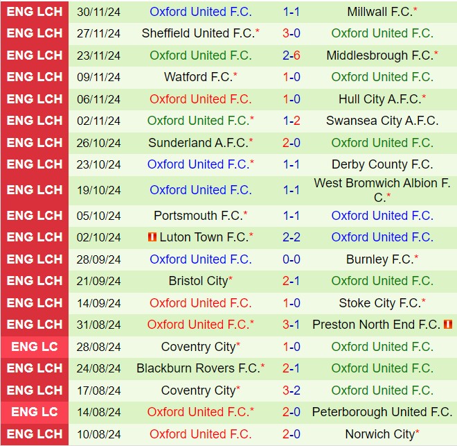 QPR sẵn sàng giành chiến thắng liên tiếp trước Oxford đang gặp khó khăn trên sân khách