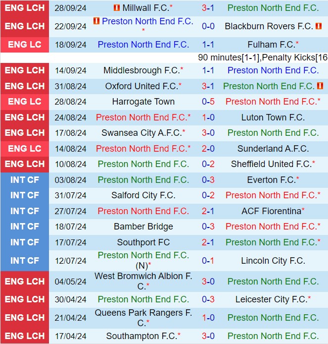 Preston và Watford: Cuộc chiến của những đội bóng vật lộn giữa phong độ bất ổn