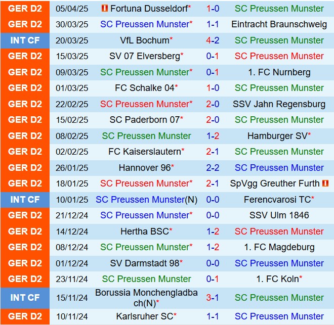 Phân tích trận đấu Preussen Münster vs Karlsruher SC: Cuộc chiến trụ hạng đầy cam go