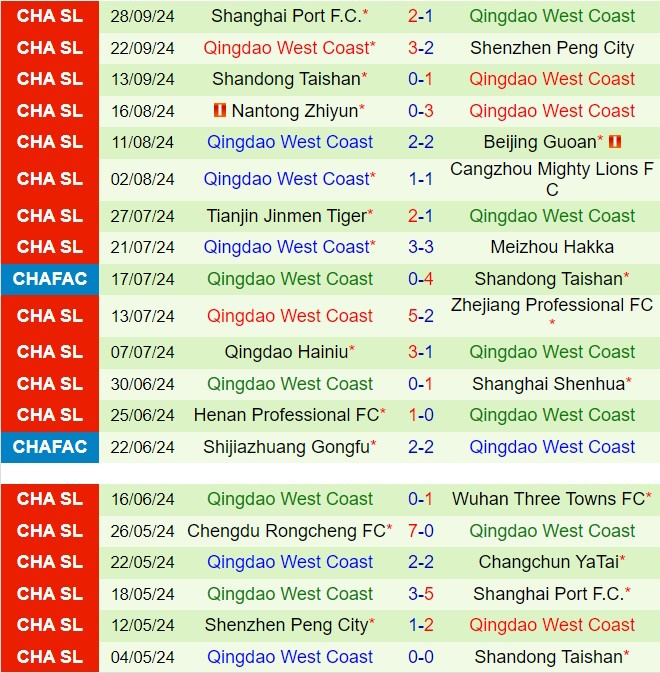 Trận Chiến Trụ Hạng Changchun Yatai Tìm Chiến Thắng Trước Qingdao West Coast