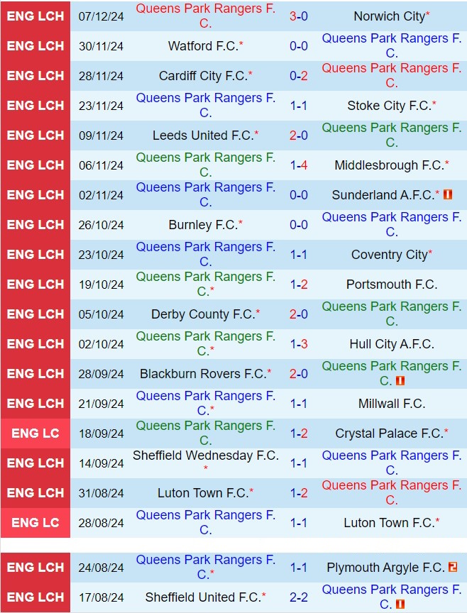 QPR sẵn sàng giành chiến thắng liên tiếp trước Oxford đang gặp khó khăn trên sân khách