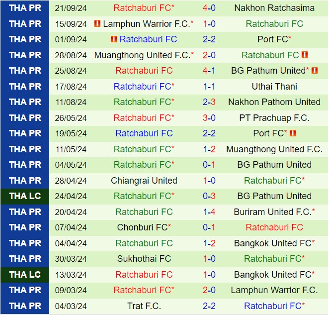 Bangkok United - Ratchaburi Đối đầu chênh lệch, đoàn quân thủ đô nắm chắc phần thắng