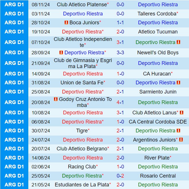 Cuộc đối đầu hấp dẫn giữa Riestra và Vélez Sarsfield trong cuộc đua giành vé dự cúp châu lục