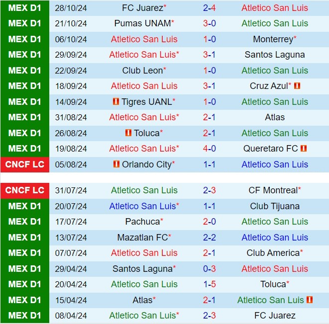 San Luis Tìm Kiếm Chiến Thắng Trước Puebla Để Đấu Tranh Vào Tứ Kết Playoff
