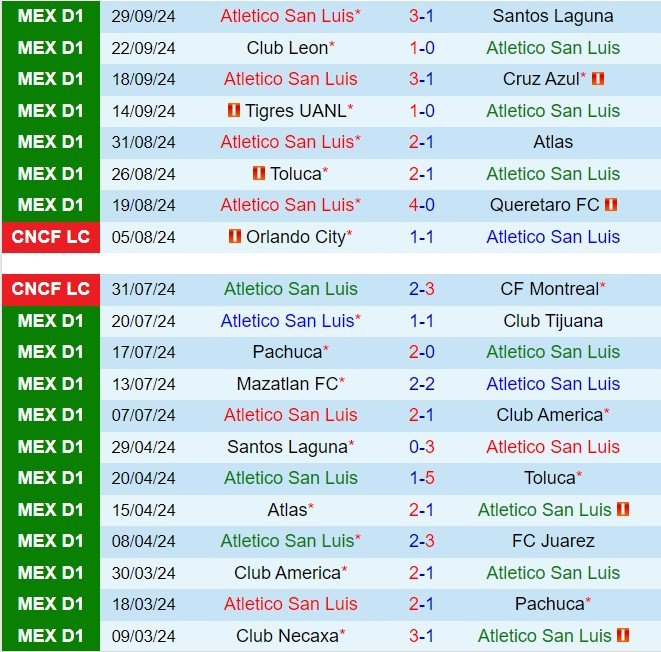 San Luis vs Monterrey Monterrey Hứa Hẹn Giành Chiến Thắng Trên Sân Khách