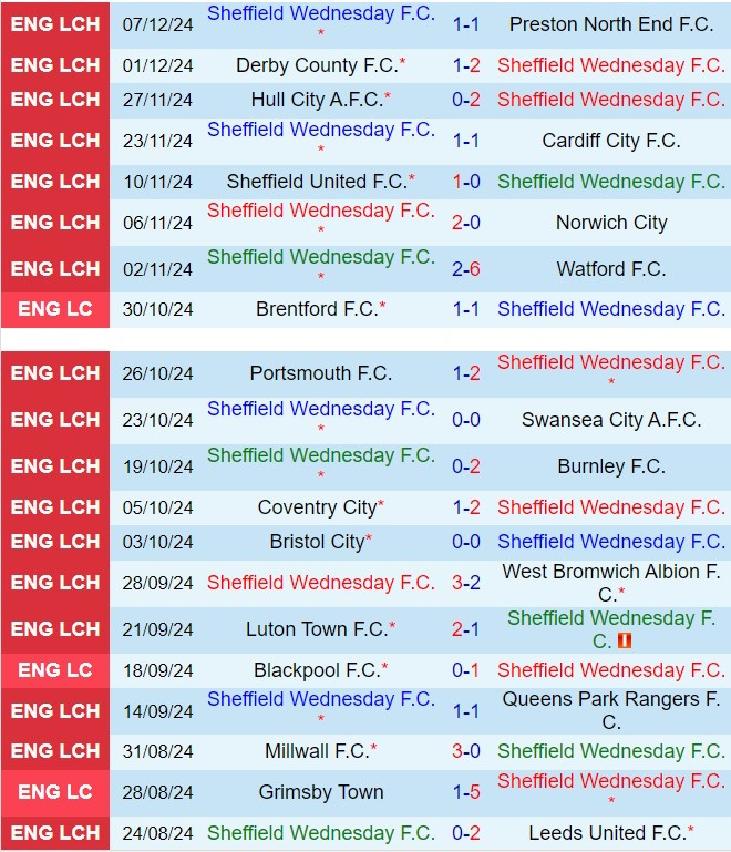 Sheffield Wednesday và Blackburn Đối Đầu Trong Trận Chiến Đỉnh Cao