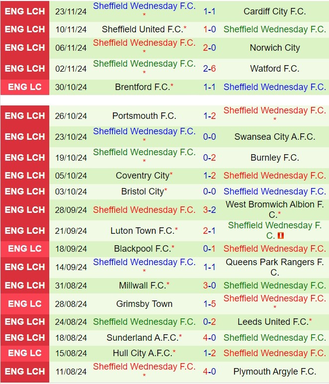 Trận chiến khốc liệt giữa hai đối thủ cạnh tranh khó khăn Hull City và Sheffield Wednesday