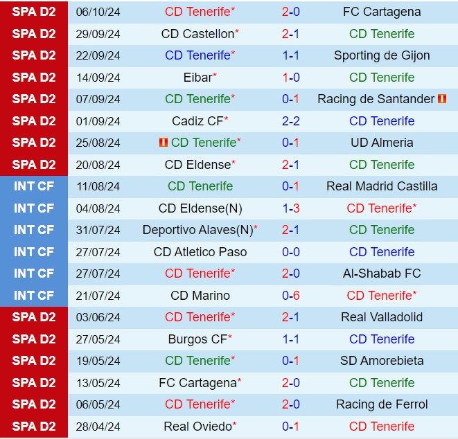 Tenerife vs Zaragoza Cuộc Đối Đầu Cân Kẻ Ở La Liga 2