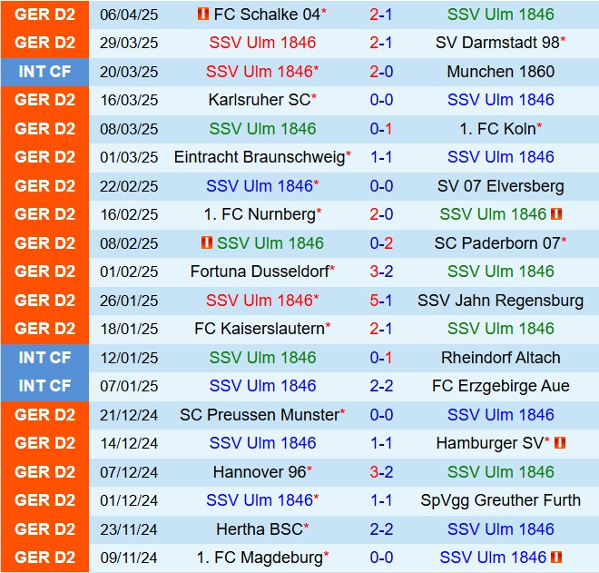 Phân tích trận đấu Ulm vs Magdeburg: Cuộc chiến giữa hy vọng trụ hạng và giấc mơ thăng hạng