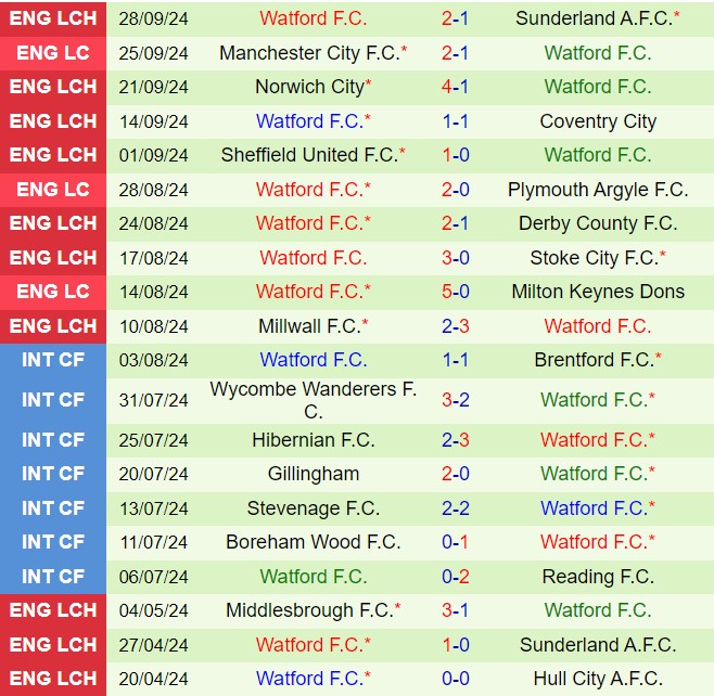 Preston và Watford: Cuộc chiến của những đội bóng vật lộn giữa phong độ bất ổn