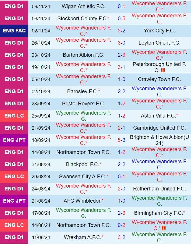 Wycombe và Crawley Hẹn Nhau trong Trận Chiến EFL Trophy với Vận Mệnh Ngược Lại