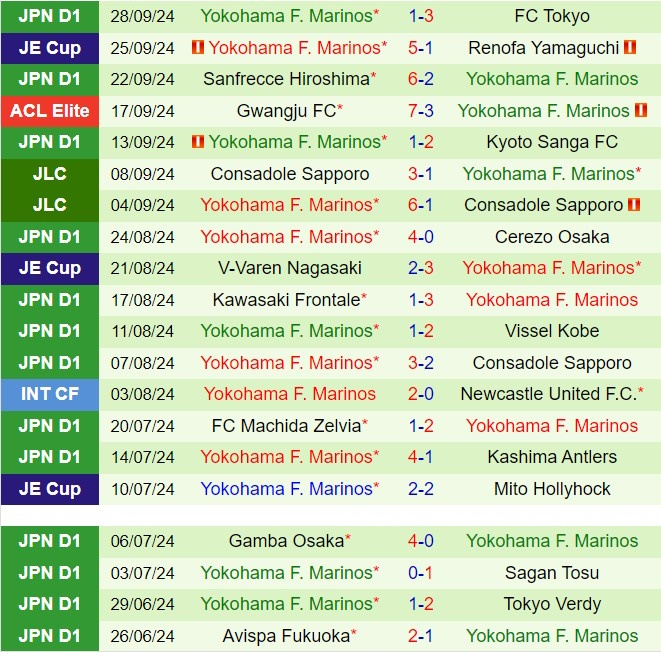 Giao Chiến Giữa Kashiwa Reysol và Yokohama Marinos Đội Nhất Trụ Hạng, Đội Thất Động Lực?