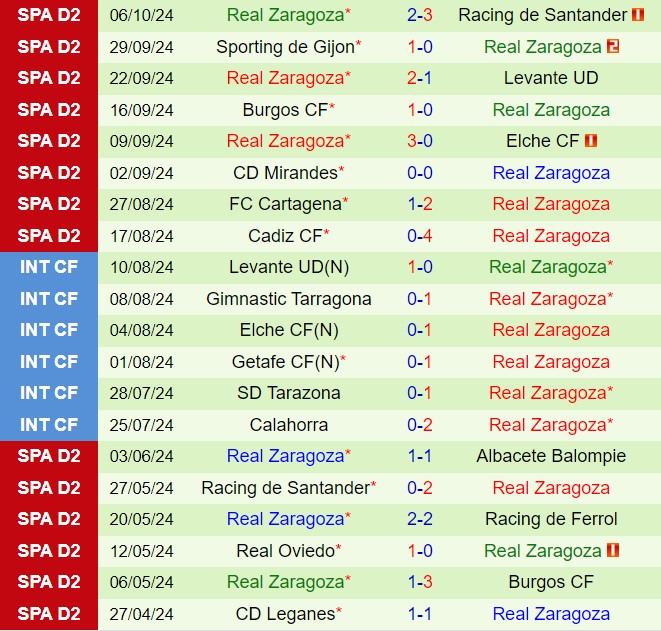 Tenerife vs Zaragoza Cuộc Đối Đầu Cân Kẻ Ở La Liga 2