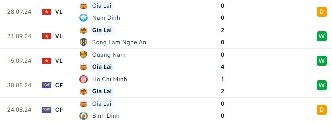 Đà Nẵng - HAGL Đội Khách Đang Có Phong Độ Tốt Sẵn Sàng Giành Chiến Thắng