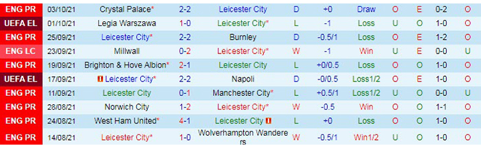 Phong độ thi đấu của Leicester khi đối đầu với MU