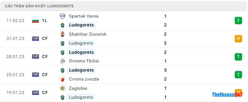 Phong độ gần đây Ludogorets Phong độ gần đây Ludogorets