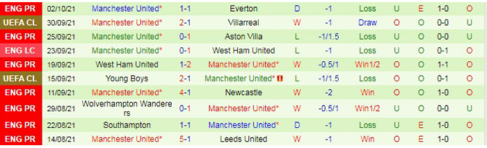 Phong độ thi đấu của Man Utd khi đối đầu với Leicester