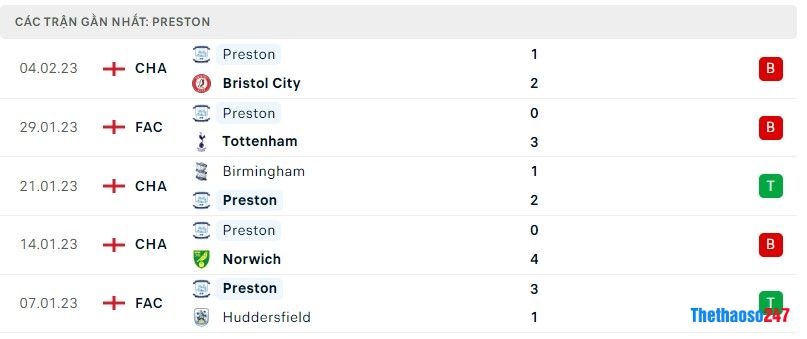 Phong độ gần đây Preston Phong độ gần đây Preston