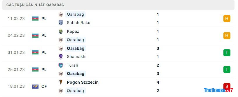 Phong độ gần đây Qarabag Phong độ gần đây Qarabag