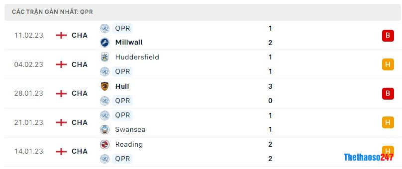 Phong độ gần đây QPR Phong độ gần đây QPR