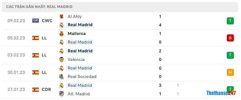 Phong độ gần đây Real Madrid Phong độ gần đây Real Madrid