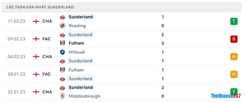 Phong độ gần đây Sunderland Phong độ gần đây Sunderland