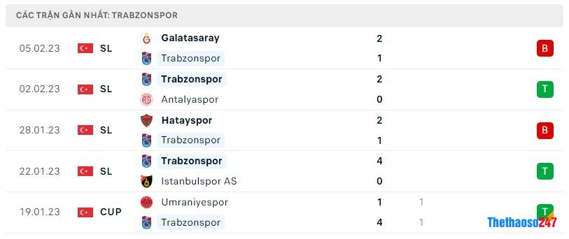 Phong độ gần đây Trabzonspor Phong độ gần đây Trabzonspor
