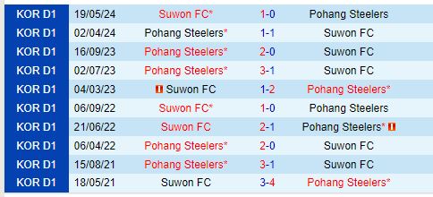 Pohang Steelers sẵn sàng bứt phá trước Suwon FC sa sút