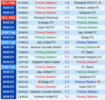 Pohang Steelers sẵn sàng bứt phá trước Suwon FC sa sút