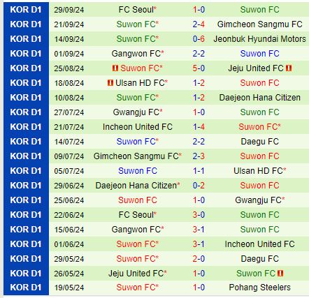 Pohang Steelers sẵn sàng bứt phá trước Suwon FC sa sút