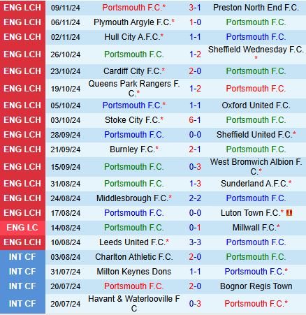 Trận chiến Championship giữa Portsmouth và Millwall Tân binh chạm trán Đội bóng đang thăng hoa