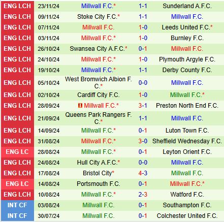 Trận chiến Championship giữa Portsmouth và Millwall Tân binh chạm trán Đội bóng đang thăng hoa