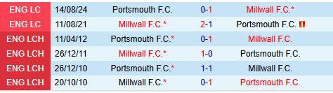 Trận chiến Championship giữa Portsmouth và Millwall Tân binh chạm trán Đội bóng đang thăng hoa