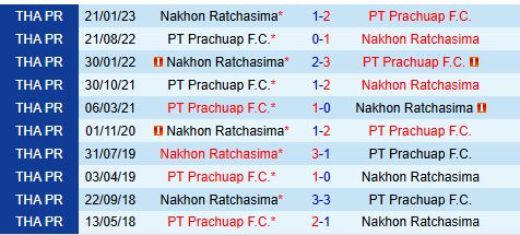 Prachuap hướng đến Top 4, Nakhon Ratchasima quyết giành điểm trên sân khách