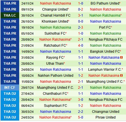 Prachuap hướng đến Top 4, Nakhon Ratchasima quyết giành điểm trên sân khách
