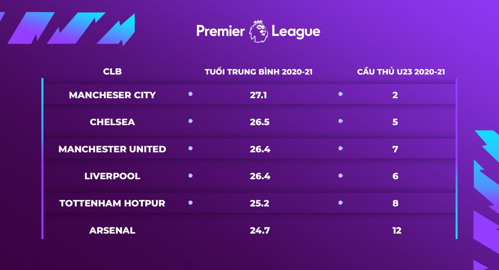 Độ tuổi trung bình và số lượng cầu thủ trẻ thuộc biên chế Big 6 Premier League 2021-22