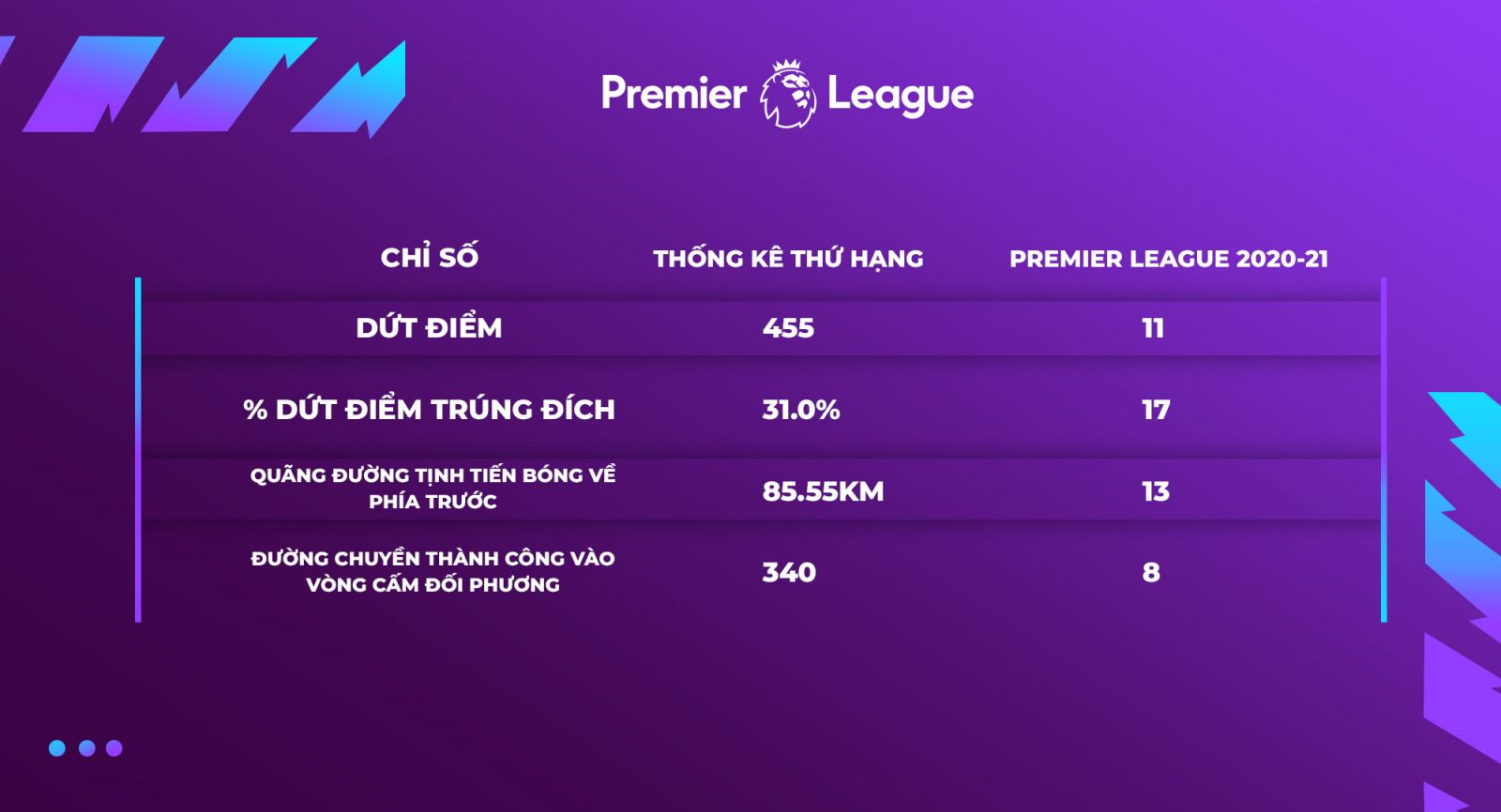 Chọn lọc chỉ số tấn công của Arsenal tại Premier League 2020-21
