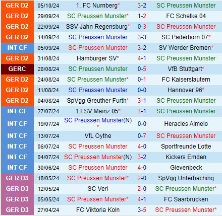 Preussen Munster và Elversberg đối đầu trong trận chiến nảy lửa tại giải hạng 2 Đức